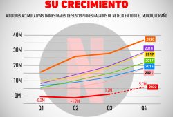 Netflix crecimiento