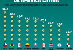 países innovadores América Latina